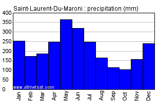 Saint-Laurent-Du-Maroni French Guiana Annual Precipitation Graph